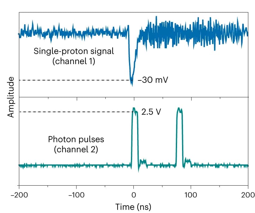 Open access visualization of Line Plot, Single-Proton Tracing, Perovskite Nanocrystal Thin Films, Oscilloscope, Proton Signals