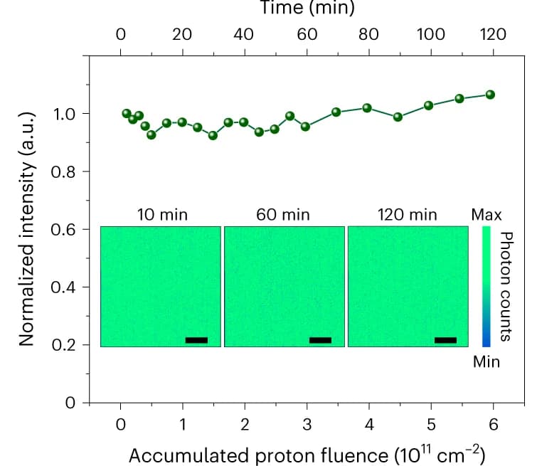 Open access visualization of Line Plot, Heatmap, Ioluminescence Intensity Profile, Proton Fluence, Ionostability