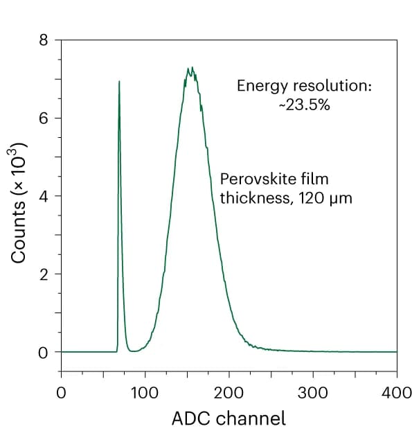 Open access visualization of Line Plot, Density Plot, Energy-Resolved Spectrum, Protons, CsPbBr 3 Scintillator