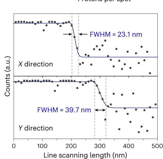 Open access visualization of Line Plot, Scatter Plot, Cross-Sectional Line Profiles, Lateral Resolution, Proton Imaging
