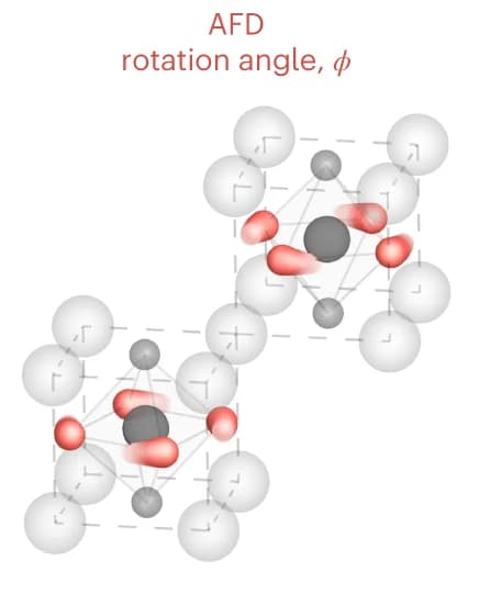 Open access visualization of Chemical Structure, AFD Distortion, Oxygen Octahedra, C Axis, Wavevector