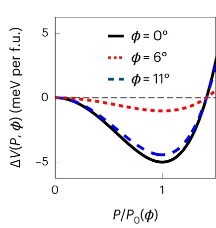 Open access visualization of Line Plot, Potential Energy, FE Coordinate, Rotation Angles