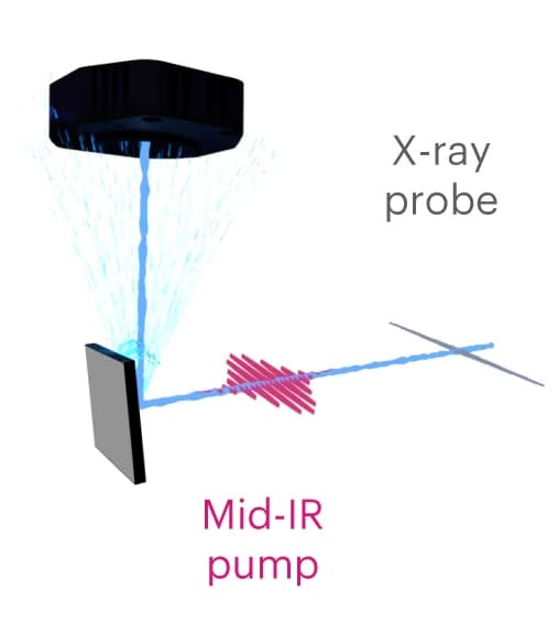 Open access visualization of Illustration, Mid-IR Pulse, Phonon Mode, X-ray Pulse, Lattice Dynamics