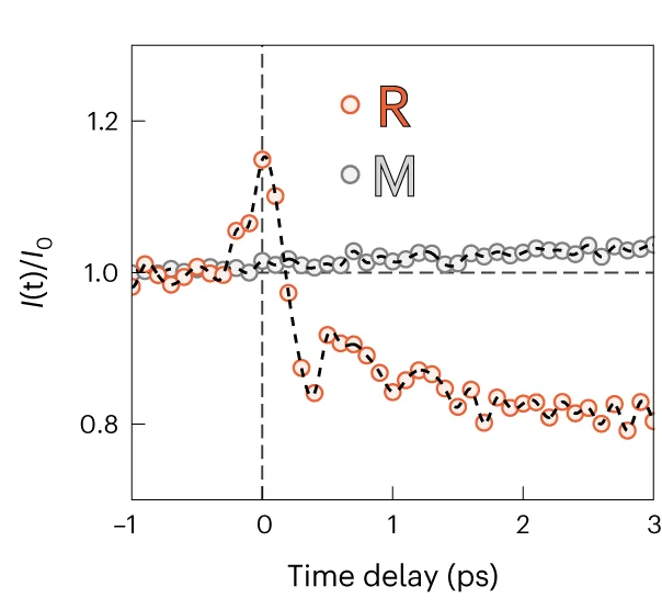 Open access visualization of Line Plot, X-ray Scattering, Crystal Lattice, Nonlinear Excitation
