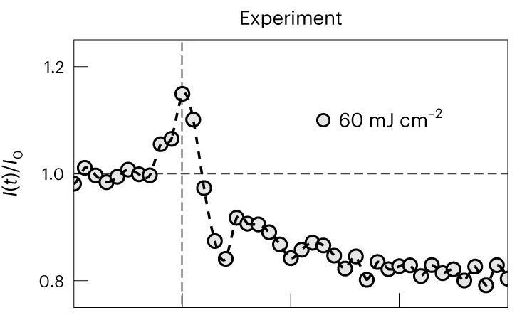 Open access visualization of Line Plot, Scatter Plot, R-point X-ray, Scattering Intensity, Mid-IR Excitation