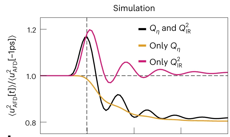 Open access visualization of Line Plot, AFD R-point Mode, Excitation Fluence, Nonlinear Coupling, Infrared-active Phonon