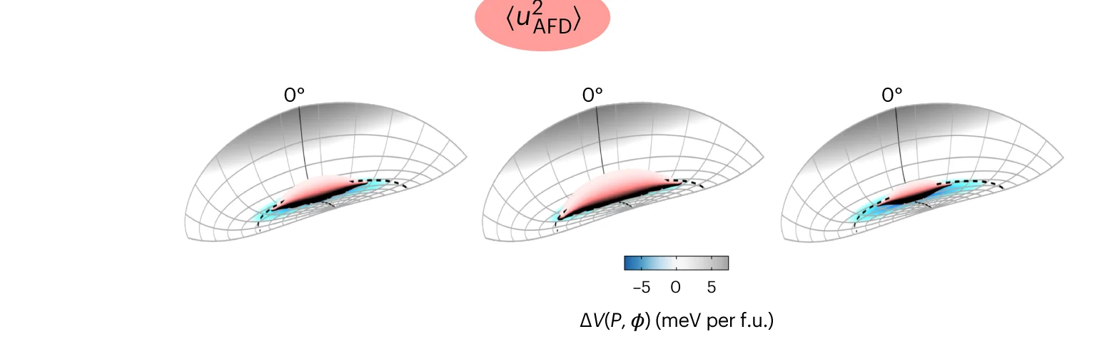 Open access visualization of 3D Plot, Potential Energy, Thermal Fluctuations, Time Delay, FE Coordinate