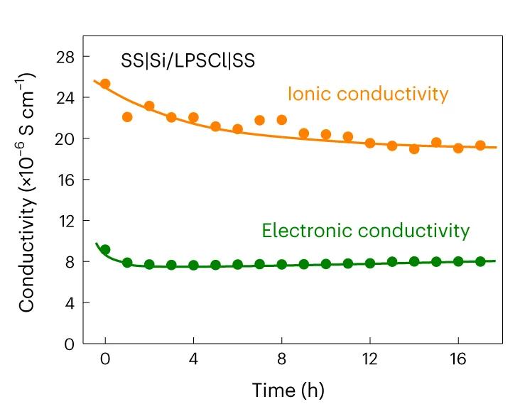 Open access visualization of Line Plot, Scatter Plot, Electronic Conductivity, Ionic Conductivity, Si/LPSCl
