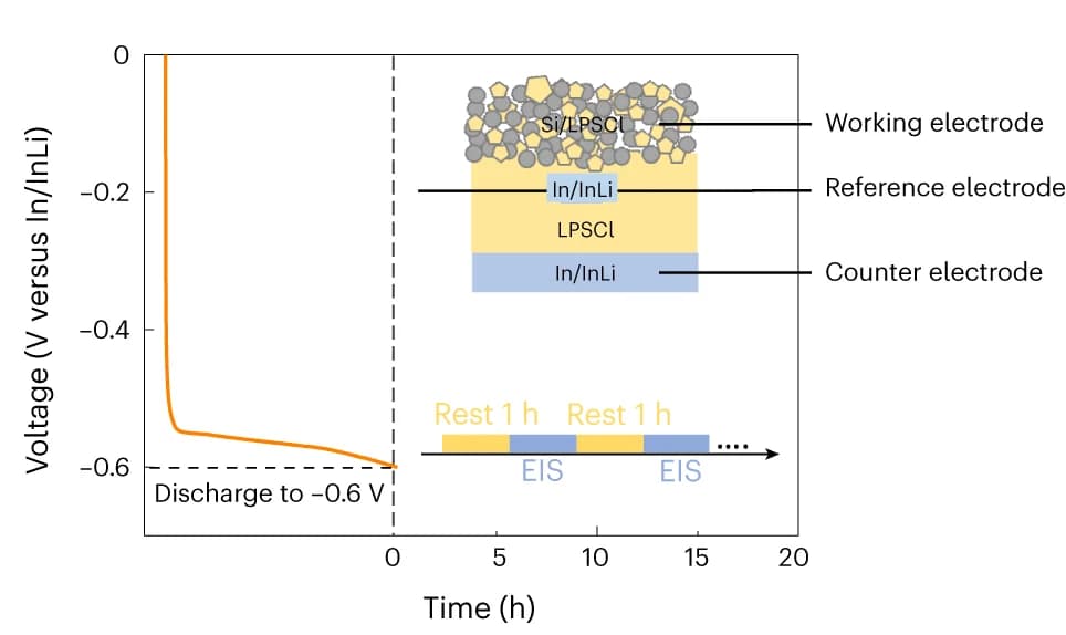 Open access visualization of Line Plot, Illustration, Impedance Measurements, Three-Electrode Cell