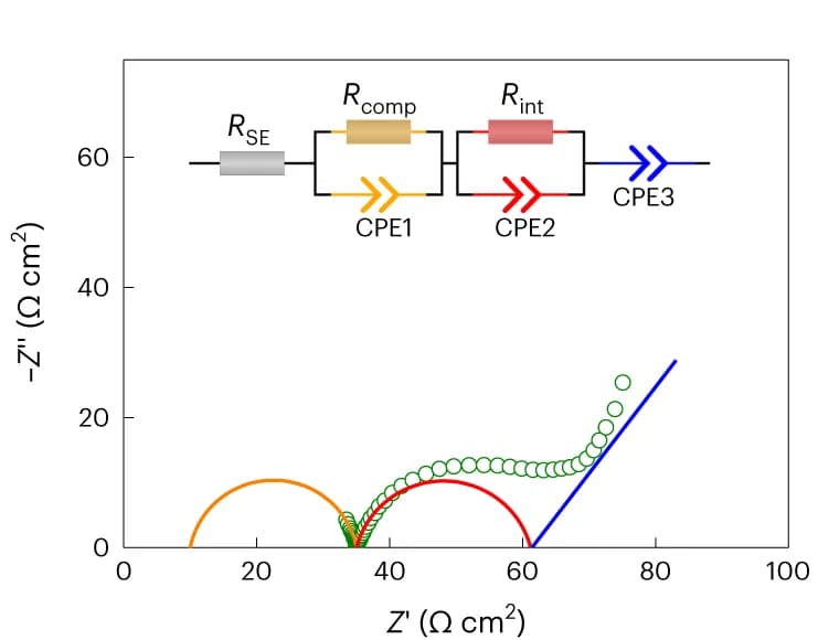 Open access visualization of Scatter Plot, Pathway, Nyquist Plot, Equivalent Circuit, Impedance Data