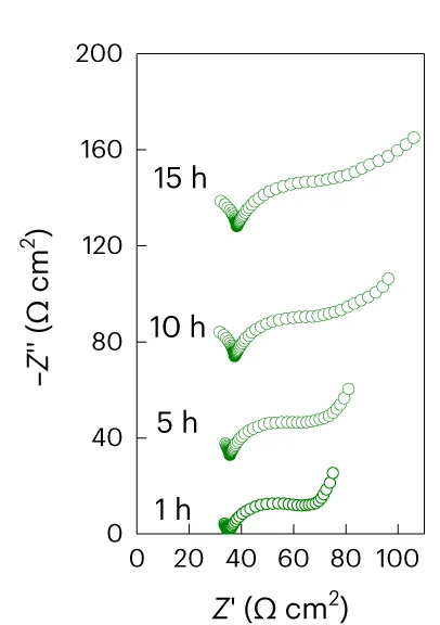 Open access visualization of Scatter Plot, Nyquist Plots, Cell