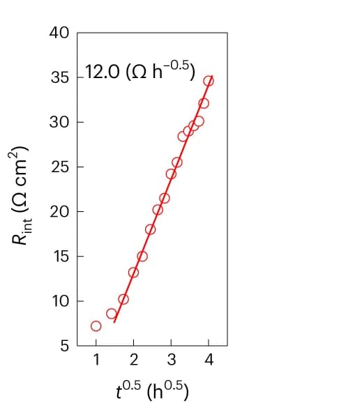 Open access visualization of Scatter Plot, Regression Plot, R int, Time