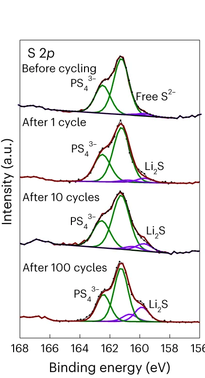 Open access visualization of Line Plot, Density Plot, XPS Spectra, Si|LPSCl, Cycling