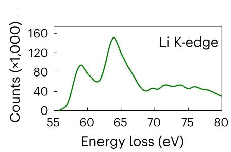 Open access visualization of Line Plot, Li K-edge, EELS Spectra, Si/LPSCl, Cycling