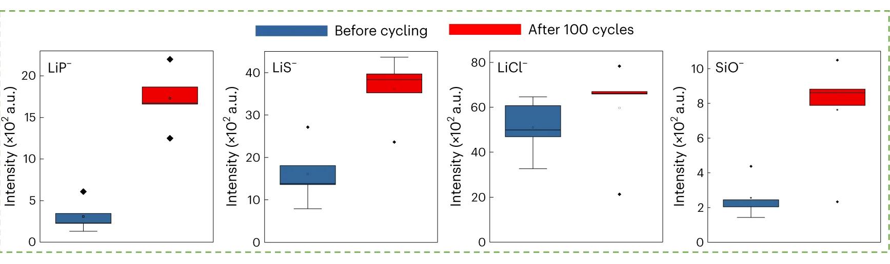 Open access visualization of Box Plot, Box Plots, SEI-related signal intensities, ToF-SIMS, Si/LPSCl