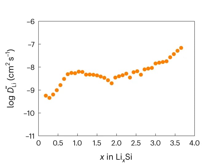 Open access visualization of Scatter Plot, Lithium Diffusion Coefficient, Silicon Alloys