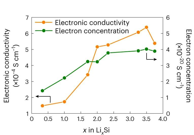 Open access visualization of Line Plot, Electronic Conductivity, Electron Concentration, Simulation, Silicon Alloys