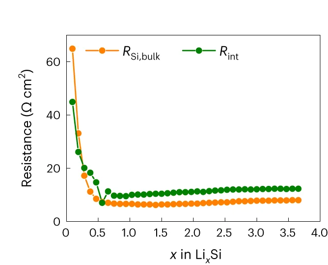 Open access visualization of Line Plot, Resistance, Silicon Anode, Lithiation