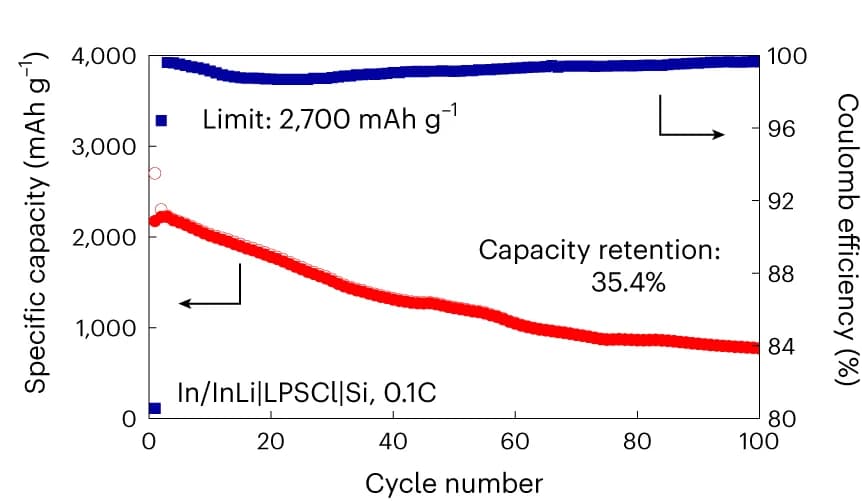 Open access visualization of Line Plot, In/InLi|LPSCl|Si Half-Cell, Cycling Performance, Specific Capacity