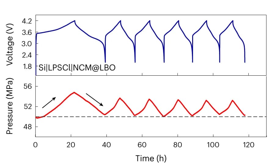 Open access visualization of Line Plot, Si|LPSCl|NCM@LBO Full Cell, Galvanostatic Cycling, Stack-Pressure Changes
