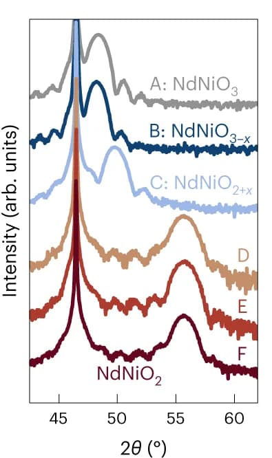 Open access visualization of Line Plot, XRD, Thin Films, NdNiO3, NdNiO2+x