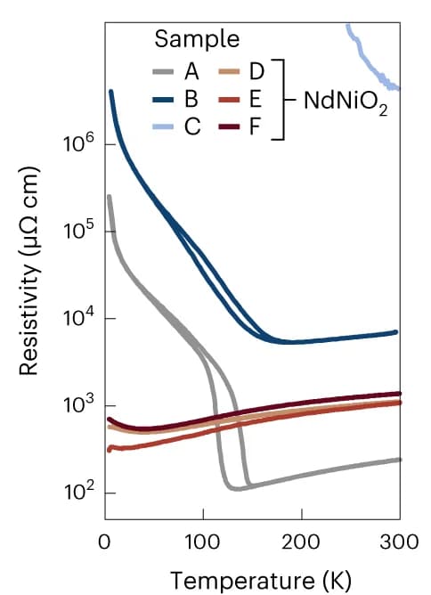 Open access visualization of Line Plot, Electrical Transport, Thin Films, NdNiO3, NdNiO2+x