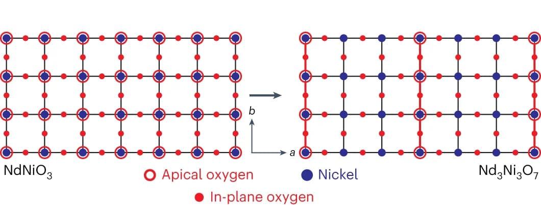 Open access visualization of Illustration, Chemical Structure, Crystal Structure, Intermediate Phase, Neodymium Nickel Oxide