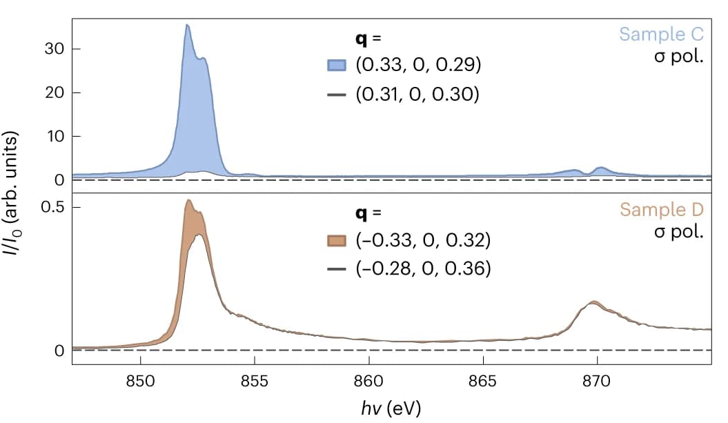 Open access visualization of Line Plot, Density Plot, Fixed-Wavevector, Resonant Energy Profiles, Scattering Peak