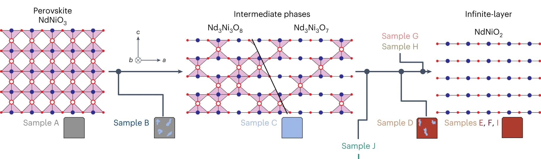 Open access visualization of Workflow, Illustration, Chemical Structure, Perovskite, Reduction Pathway