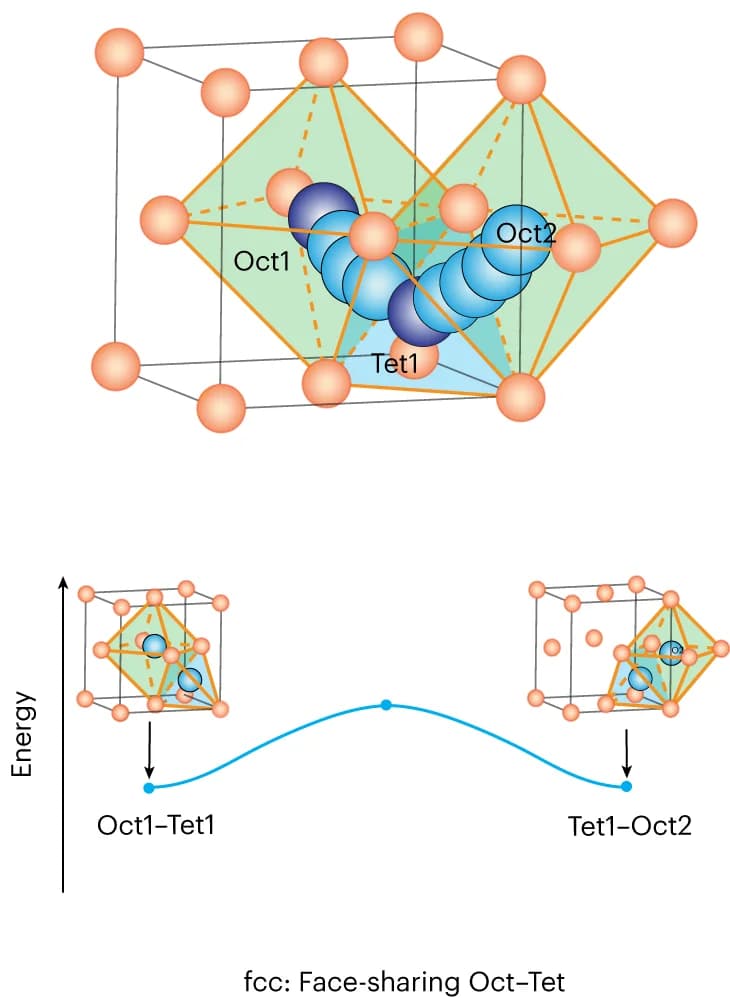 Open access visualization of Chemical Structure, Line Plot, FCC Oxygen Lattice, Lithium Ions, Oxygen Anions