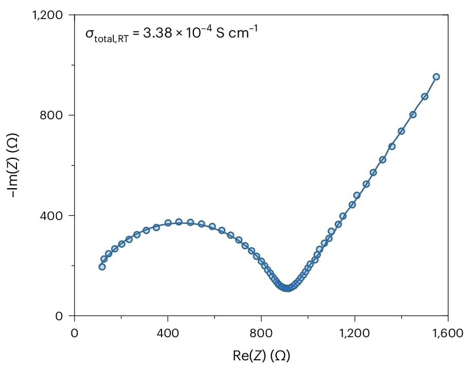 Open access visualization of Scatter Plot, Line Plot, Nyquist Plot, EIS Measurements, Equivalent Circuit