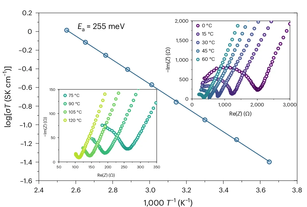 Open access visualization of Line Plot, Scatter Plot, Nyquist Plots, Arrhenius Plot, Ionic Conductivity