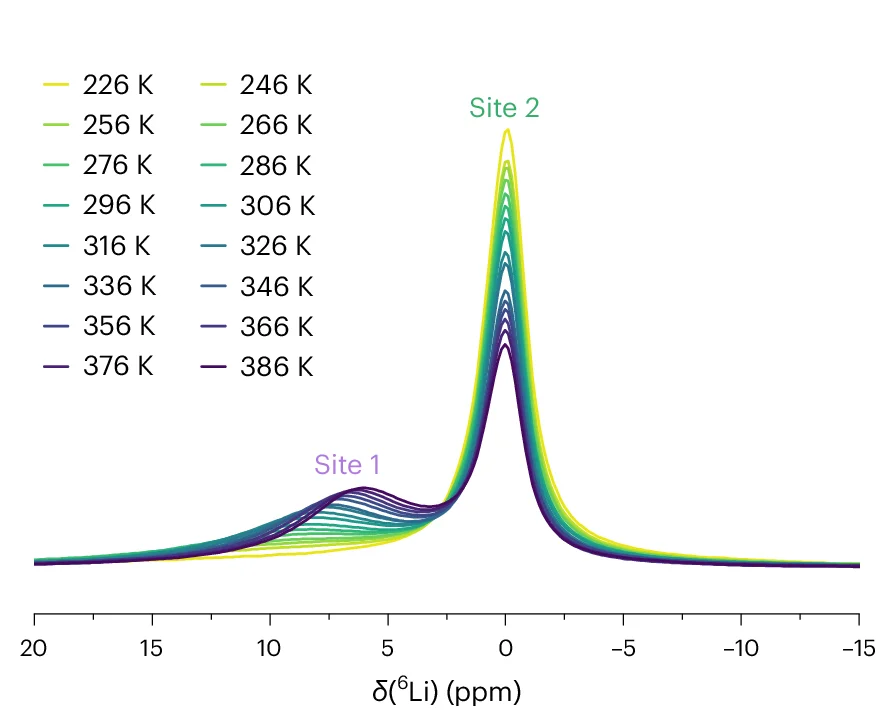 Open access visualization of Line Plot, Density Plot, 6Li MAS ssNMR, o-LISO, NMR Spectra