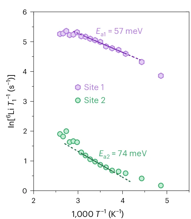 Open access visualization of Line Plot, Scatter Plot, Regression Plot, Temperature Dependence, 6Li ssNMR