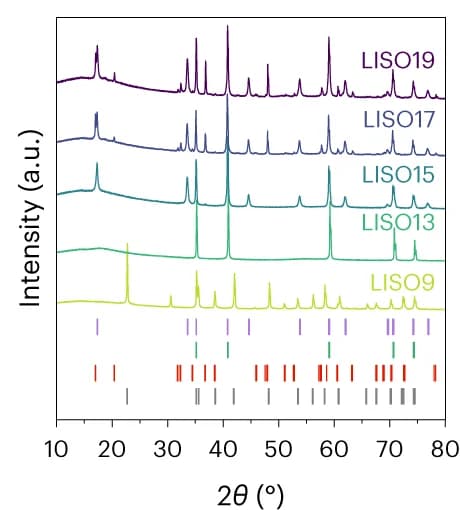 Open access visualization of Line Plot, X-ray Diffraction Patterns, LISO Samples, Calcination, Li Content