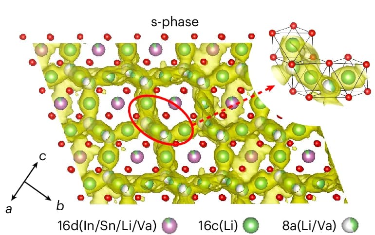 Open access visualization of Chemical Structure, Li-ion Probability Density, s-Phase, AIMD Simulations, Atomic Structures