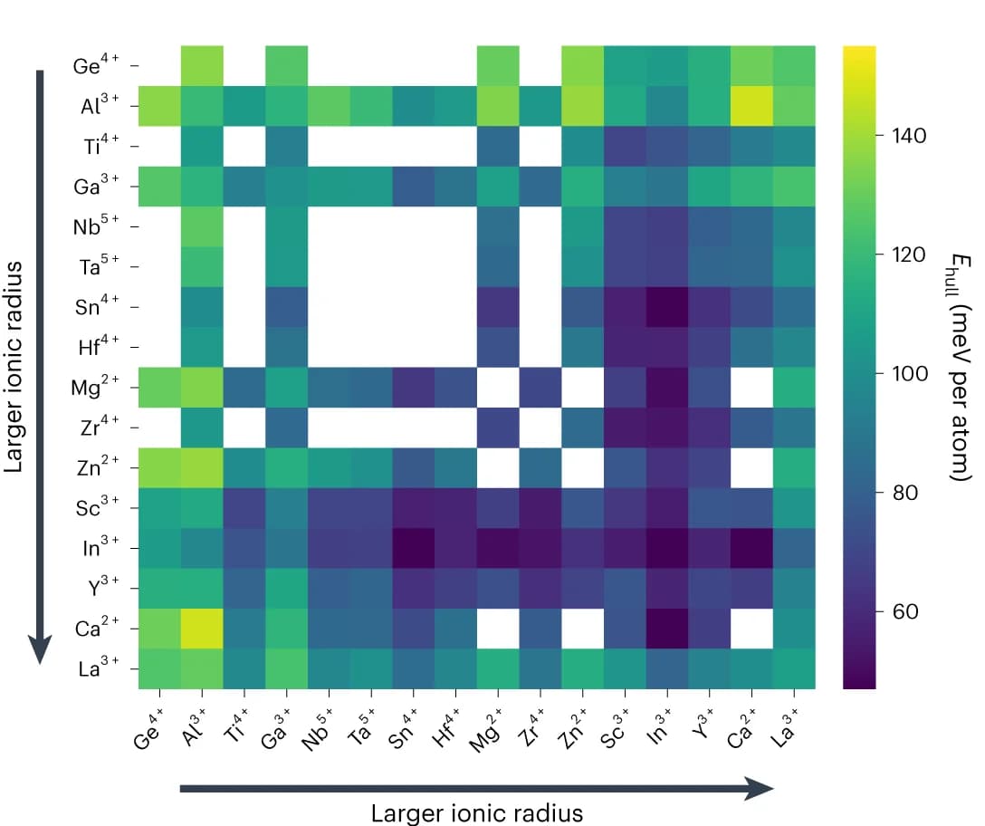 Open access visualization of Heatmap, Metal-compatibility Heatmap, DFT Calculations, E hull Values, Structural Configurations
