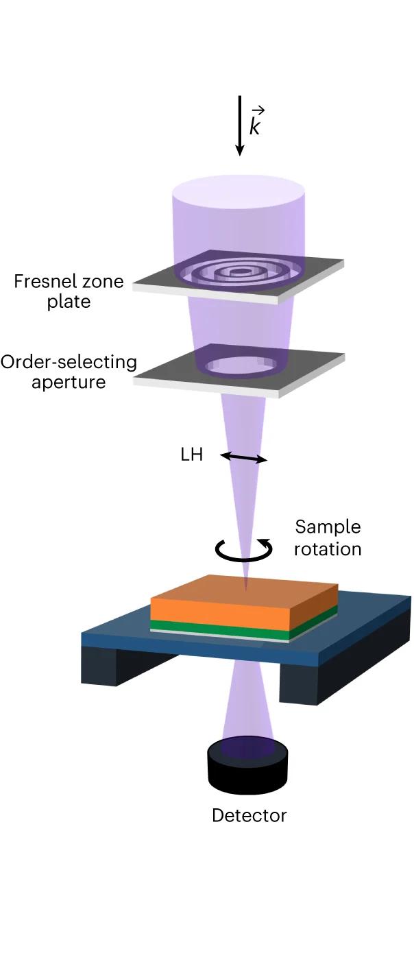 Open access visualization of Illustration, Workflow, STXM, X-rays, Polarization