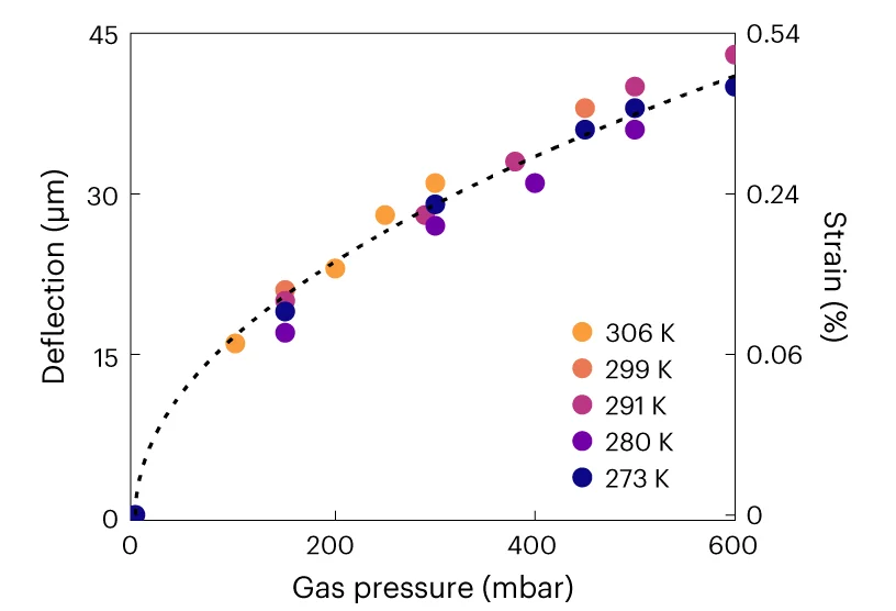 Open access visualization of Scatter Plot, Regression Plot, Pressure, Deflection, Tensile Strain