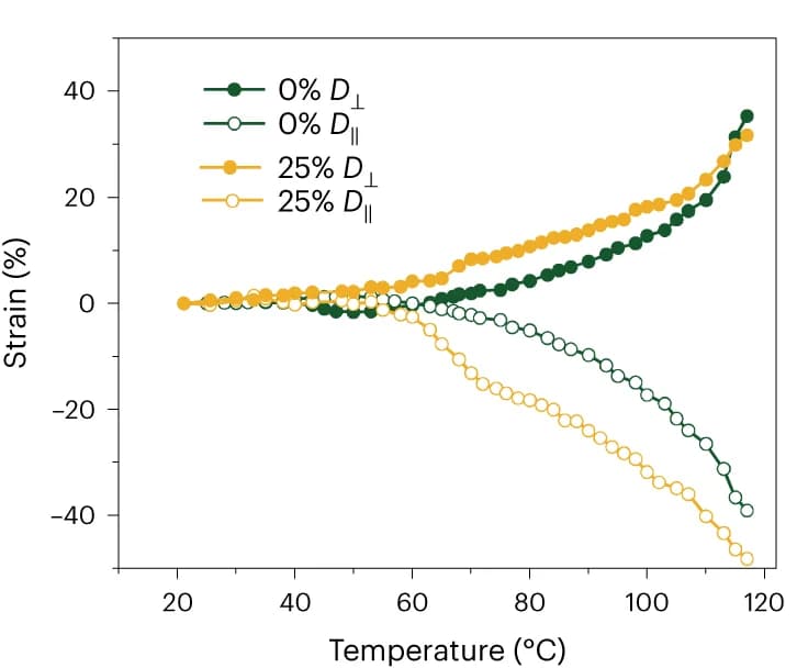 Open access visualization of Line Plot, Anisotropic Shape Changes, LCE, 5CB
