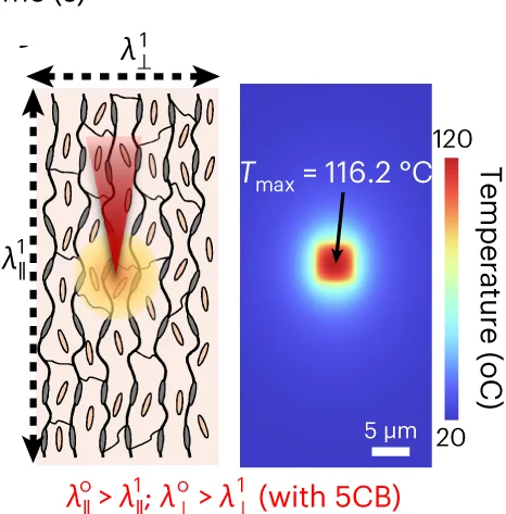 Open access visualization of Heatmap, Illustration, Schematics, FE Simulation, Temperature Distribution