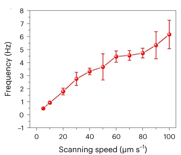 Open access visualization of Line Plot, Error Bars, Hair Motion, Frequency Response, Laser Scanning Speed
