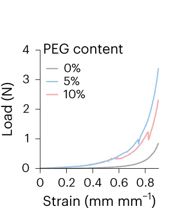 Open access visualization of Line Plot, LIFT Hydrogels, Load-Strain Curves, PEG-Maleimide, Crosslinking