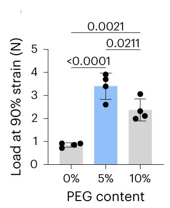 Open access visualization of Bar Plot, Error Bars, Scatter Plot, Hydrogel Compositions, Load at 90% Strain