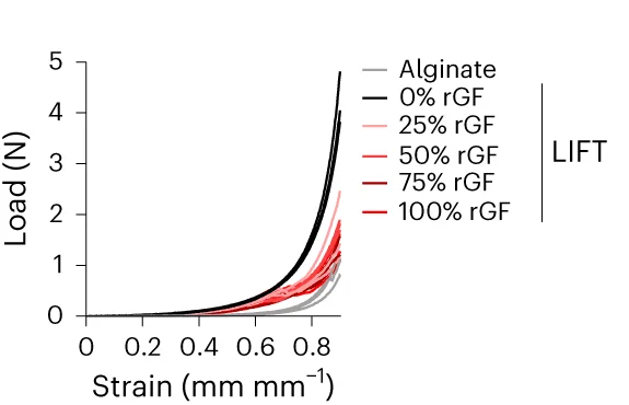 Open access visualization of Line Plot, LIFT Hydrogels, Load-Strain Curves, Porcine Gastric Fluid, Calcium Chloride