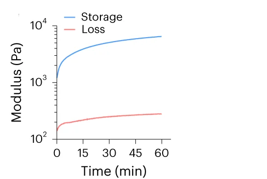 Open access visualization of Line Plot, LIFT Hydrogels, Gelation Kinetics, Crosslinker Bath, Calcium Chloride