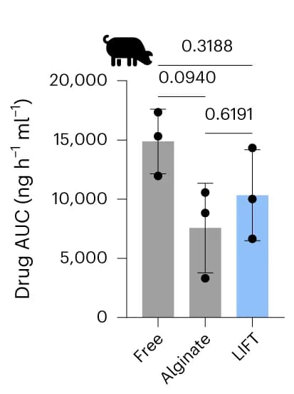 Open access visualization of Bar Plot, Error Bars, Lumefantrine AUC, Formulation