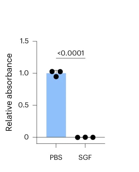 Open access visualization of Bar Plot, Scatter Plot, Lactase Activity, ONPG Assay, PBS