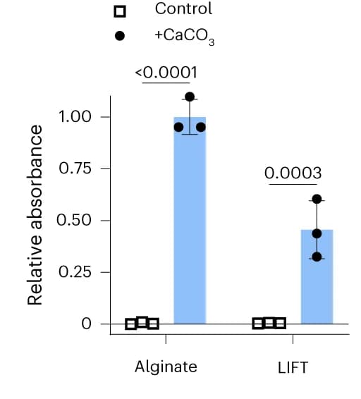 Open access visualization of Bar Plot, Error Bars, Scatter Plot, Lactase Activity, Hydrogel Encapsulation
