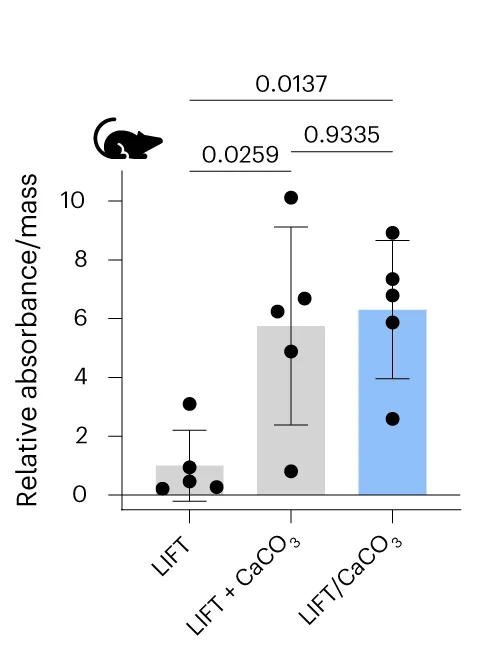 Open access visualization of Bar Plot, Scatter Plot, Error Bars, Lactase Activity, LIFT Hydrogels